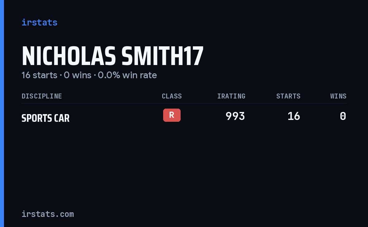 Nicholas Smith17 iRacing stats card