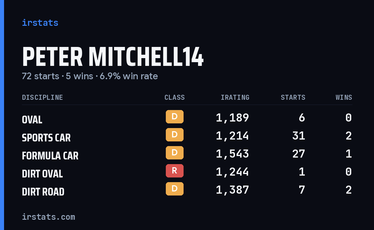 Loading... iRacing stats card