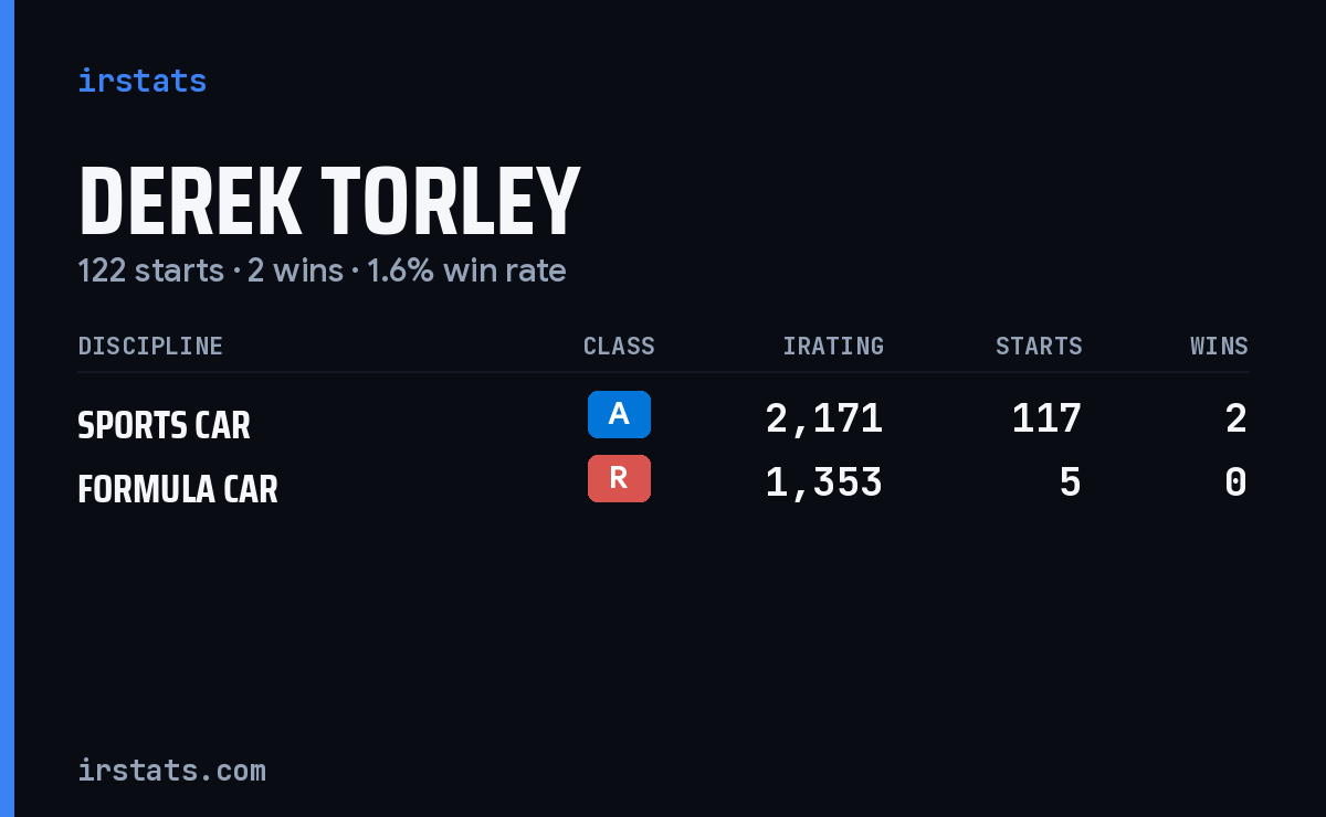 Derek Torley iRacing stats card