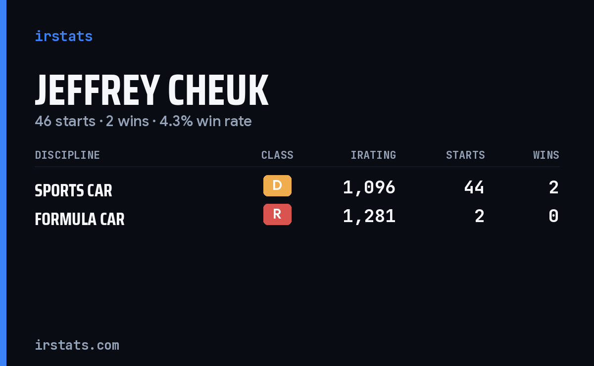 Jeffrey Cheuk iRacing stats card