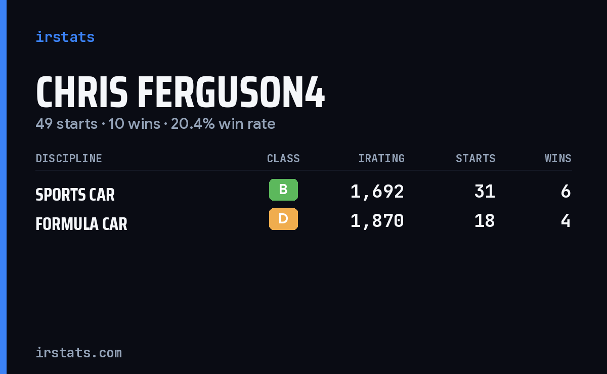 Loading... iRacing stats card