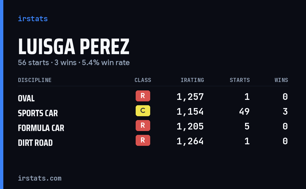 Loading... iRacing stats card