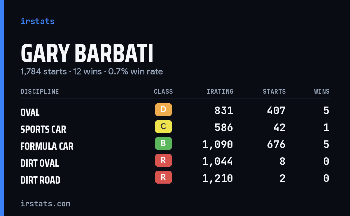 Loading... iRacing stats card