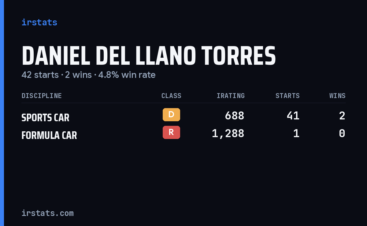 Daniel Del Llano Torres iRacing stats card