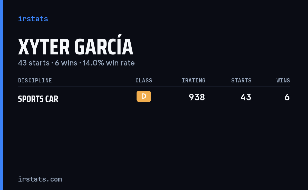 Xyter García iRacing stats card