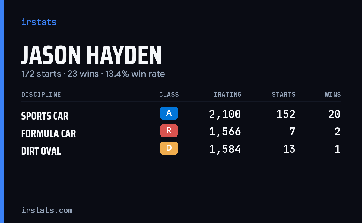 Jason Hayden iRacing stats card
