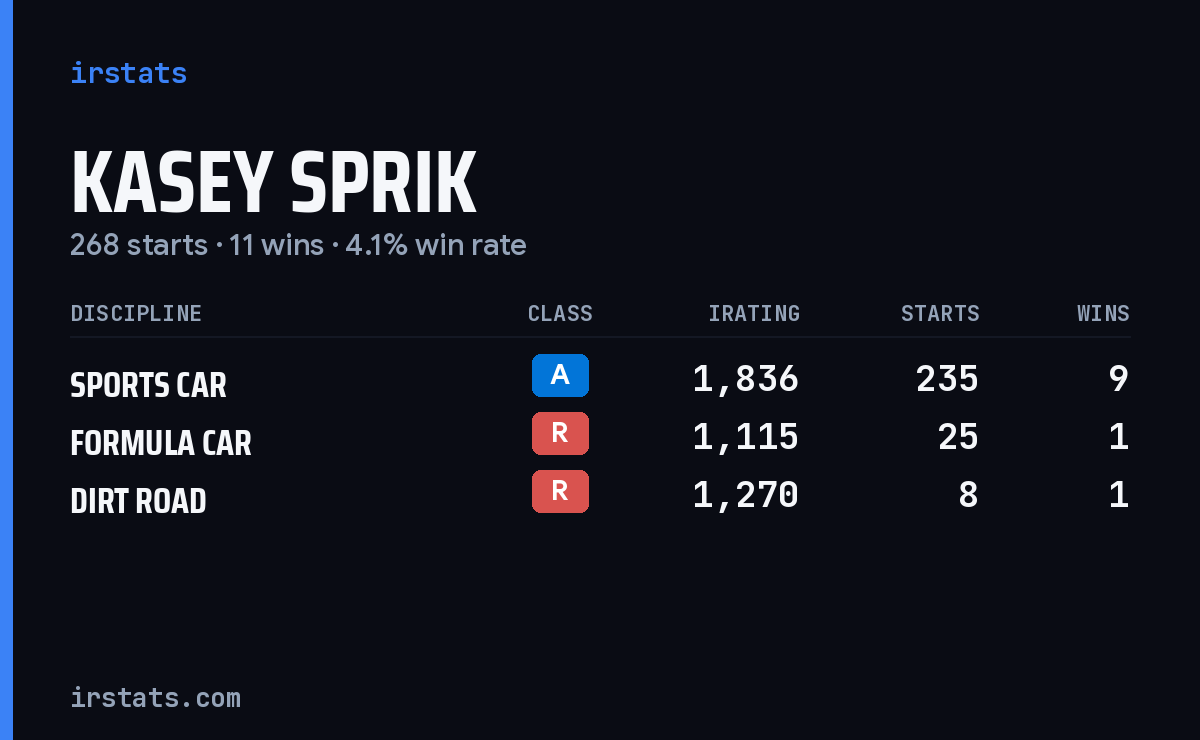 Kasey Sprik iRacing stats card