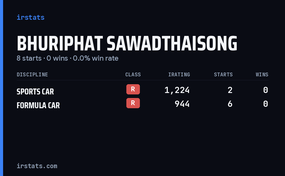 Bhuriphat Sawadthaisong iRacing stats card