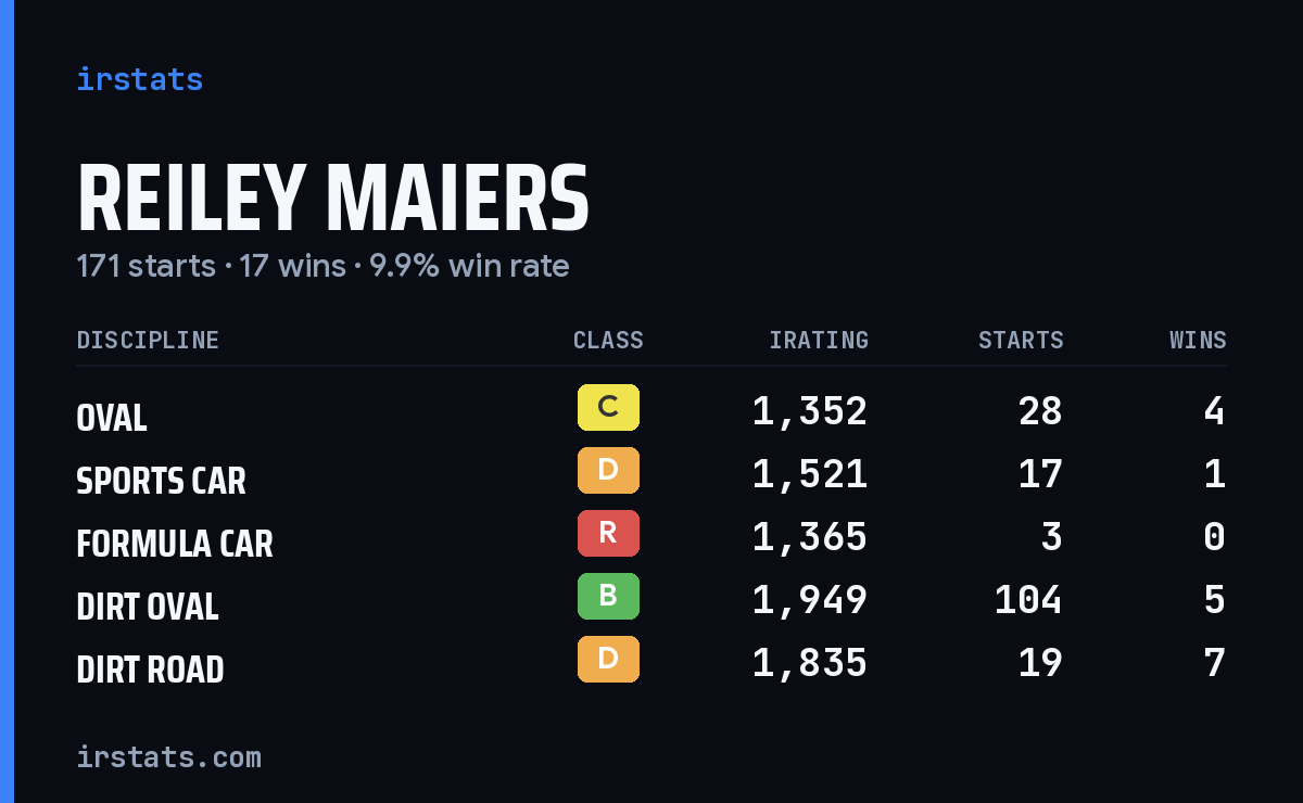 Reiley Maiers iRacing stats card