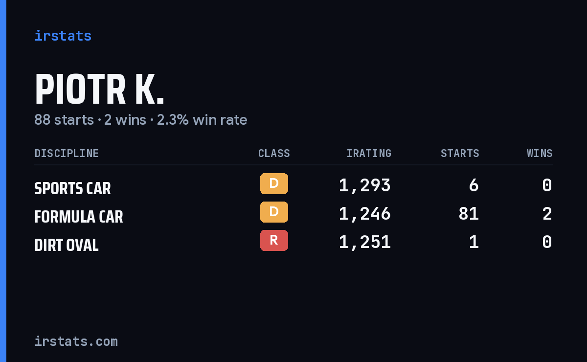 Piotr K. iRacing stats card