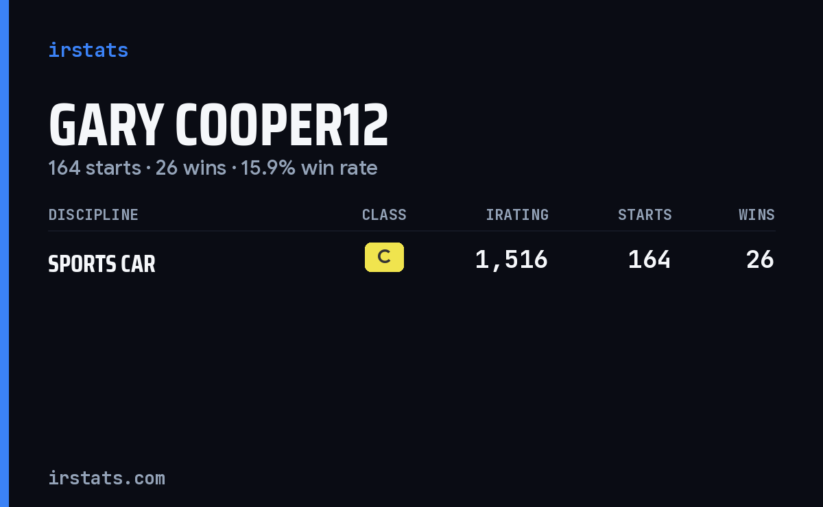 Gary Cooper12 iRacing stats card