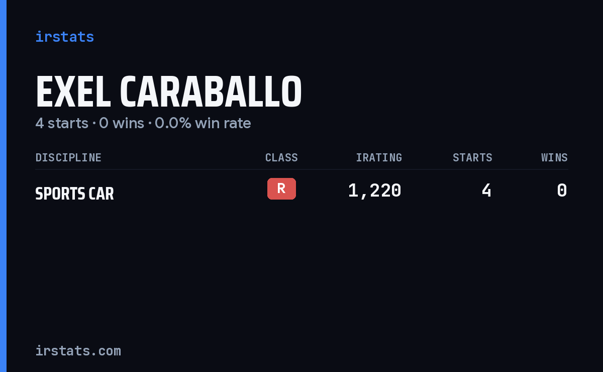 Exel Caraballo iRacing stats card
