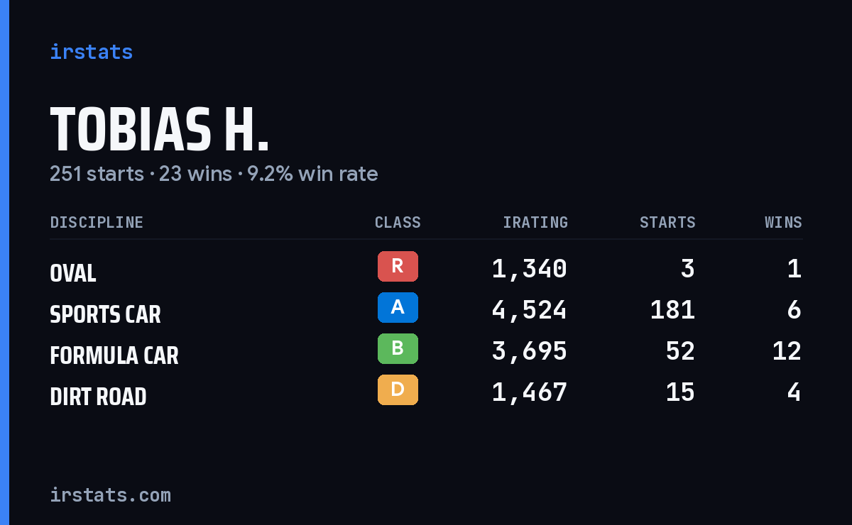 Loading... iRacing stats card
