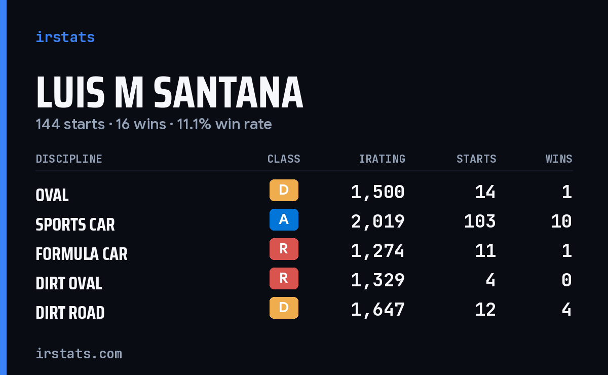 Loading... iRacing stats card
