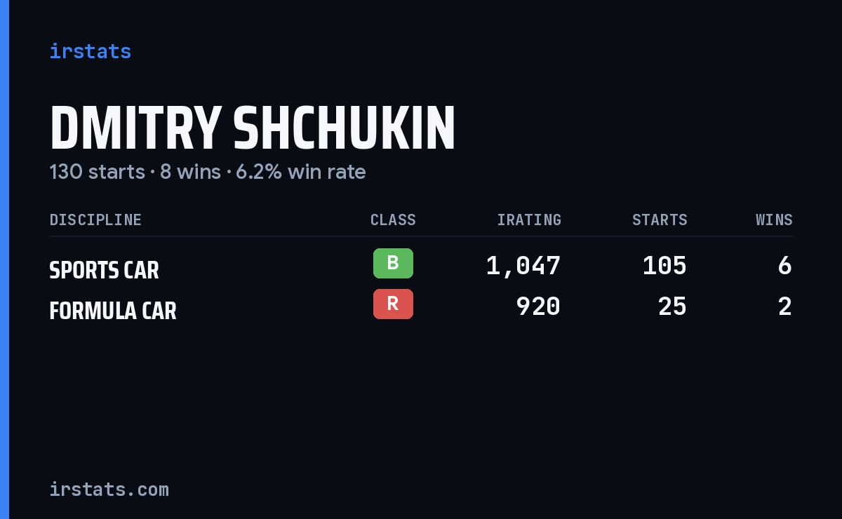 Dmitry Shchukin iRacing stats card