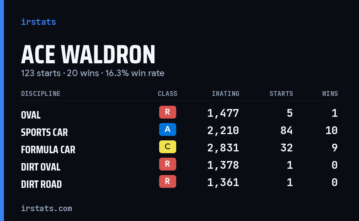 Loading... iRacing stats card