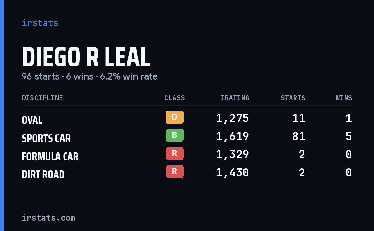 Loading... iRacing stats card