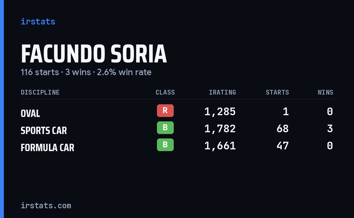 Facundo Soria iRacing stats card