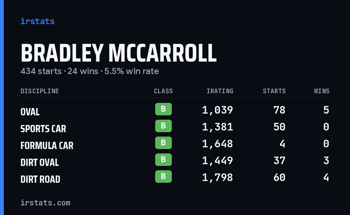 Bradley McCarroll iRacing stats card