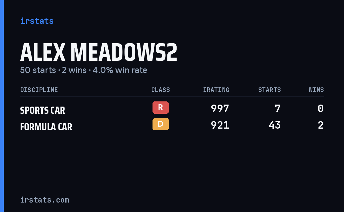 Alex Meadows2 iRacing stats card