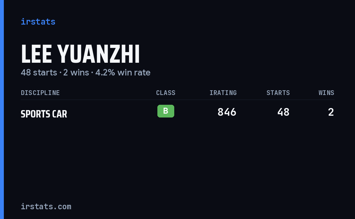 Lee Yuanzhi iRacing stats card