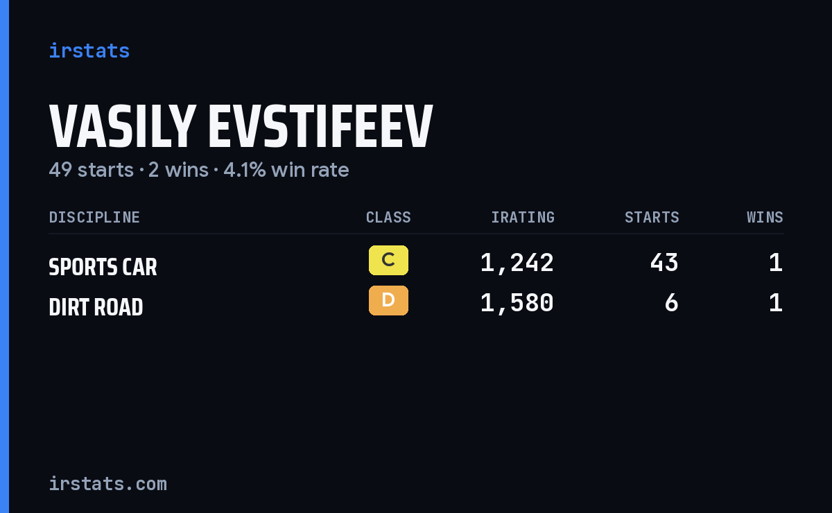 Vasily Evstifeev iRacing stats card
