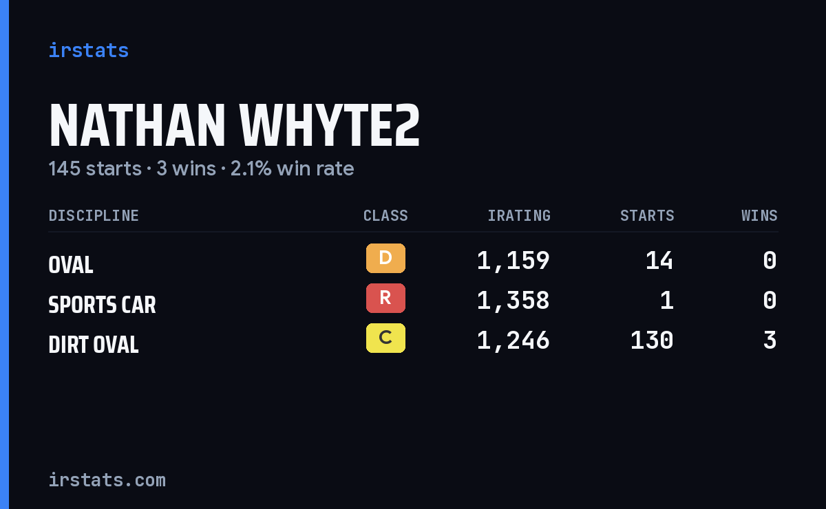 Nathan Whyte2 iRacing stats card