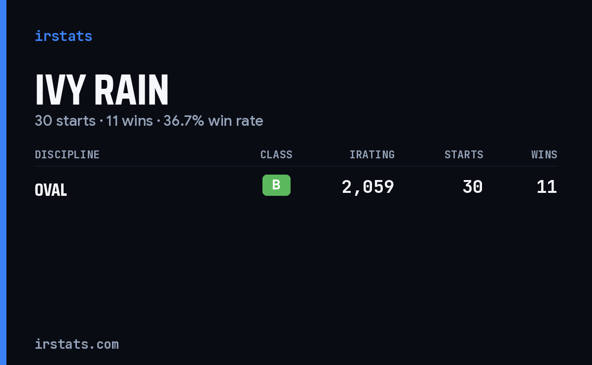 Ivy Rain iRacing stats card