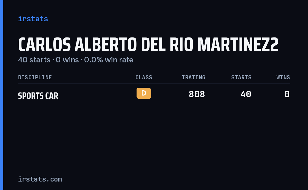 Carlos Alberto Del Rio Martinez2 iRacing stats card