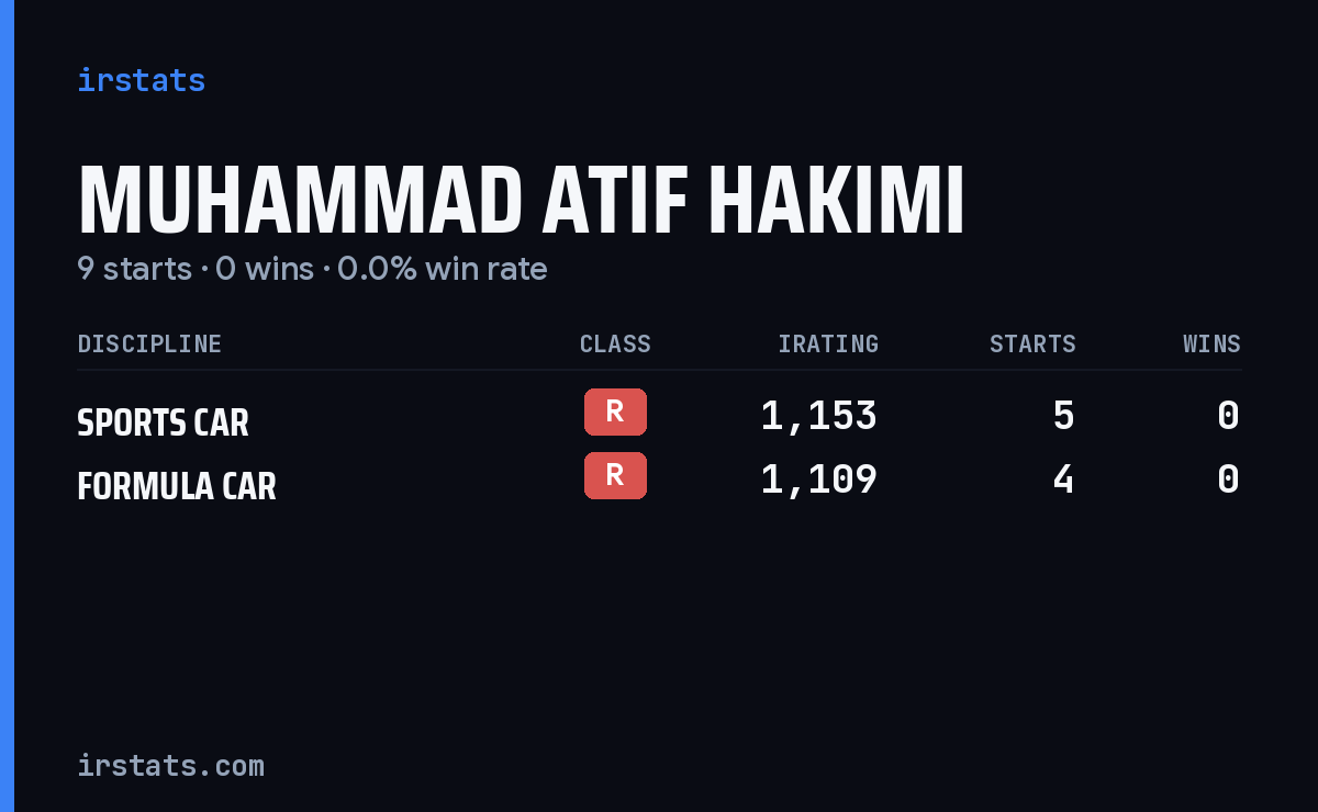 Muhammad Atif Hakimi iRacing stats card
