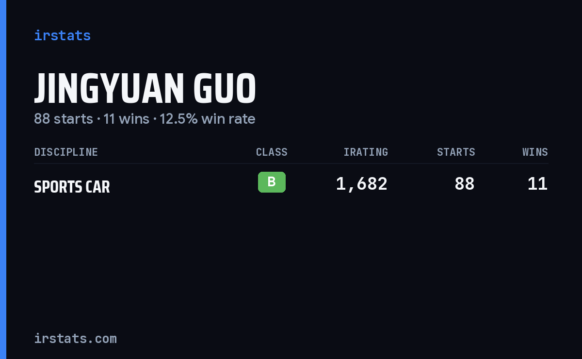 Jingyuan Guo iRacing stats card
