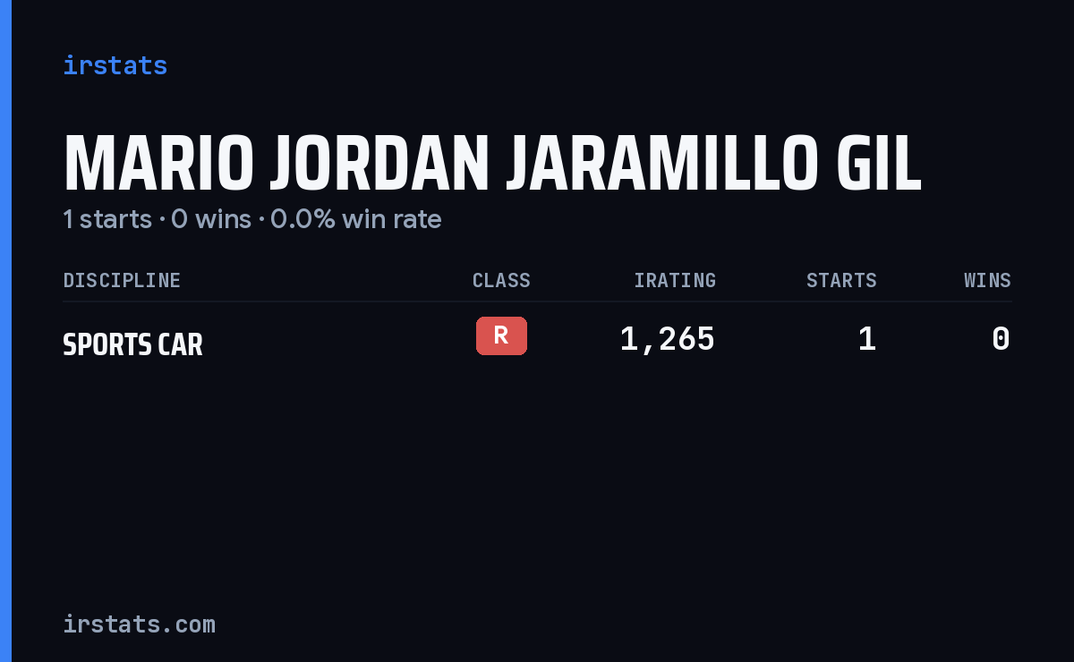 Mario Jordan Jaramillo Gil iRacing stats card