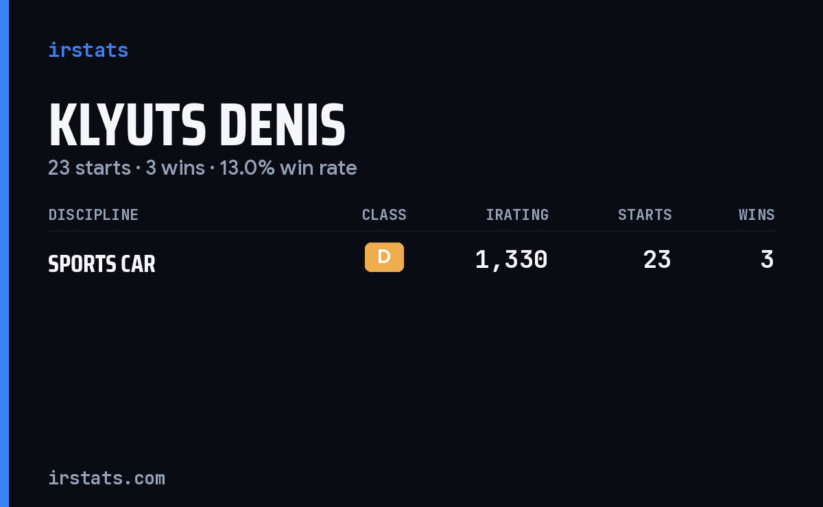 Klyuts Denis iRacing stats card