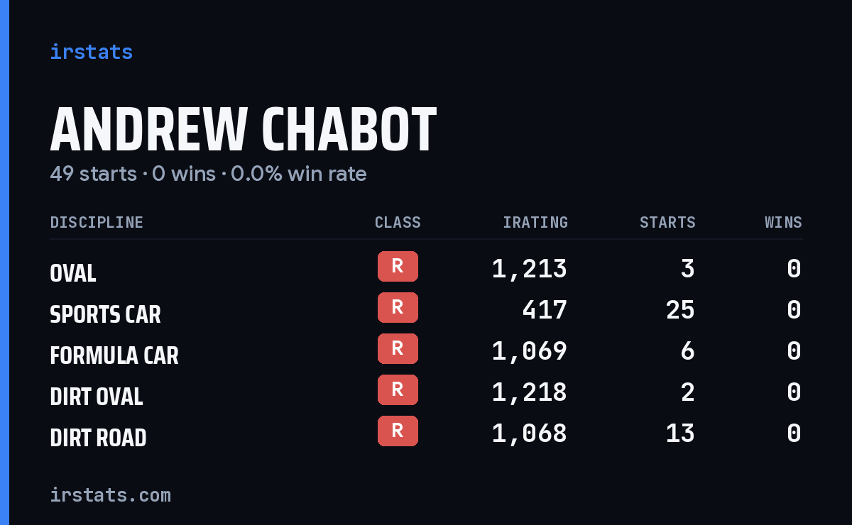 Loading... iRacing stats card