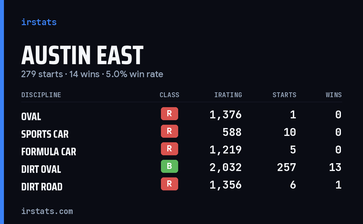 Austin East iRacing stats card
