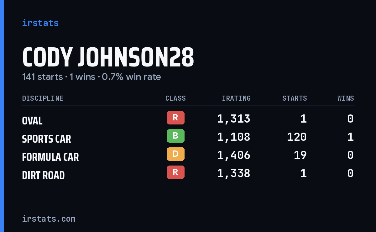 Loading... iRacing stats card