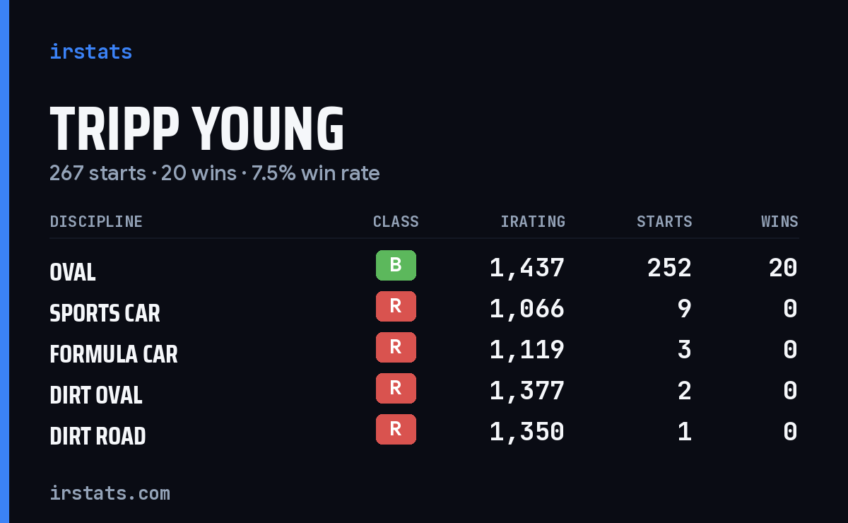 Tripp Young iRacing stats card