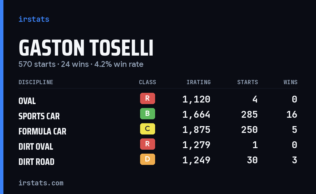 Gaston Toselli iRacing stats card