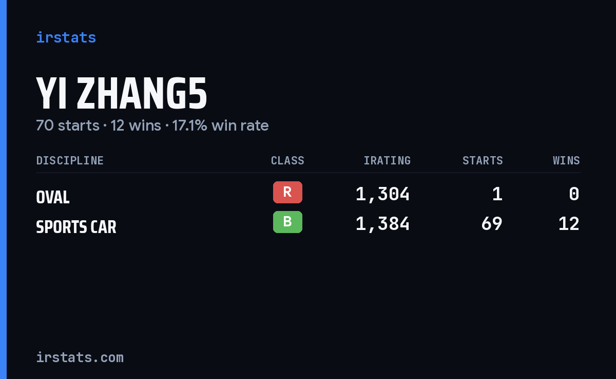 Yi Zhang5 iRacing stats card