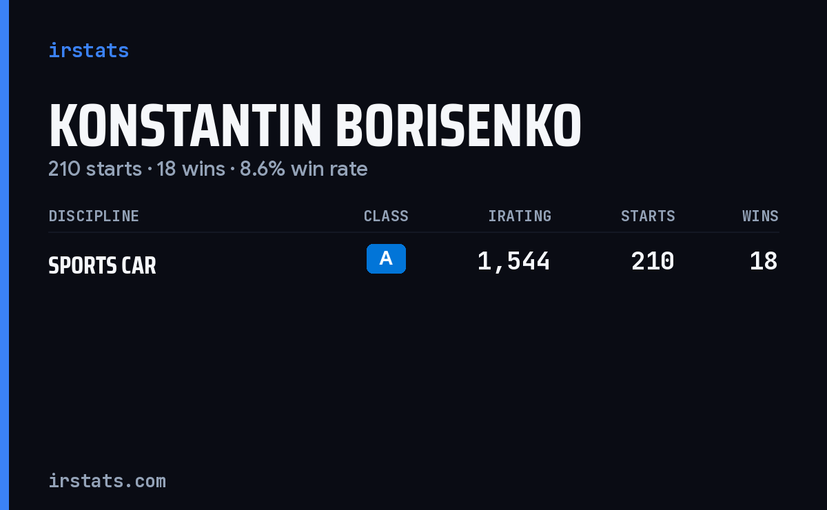 Konstantin Borisenko iRacing stats card