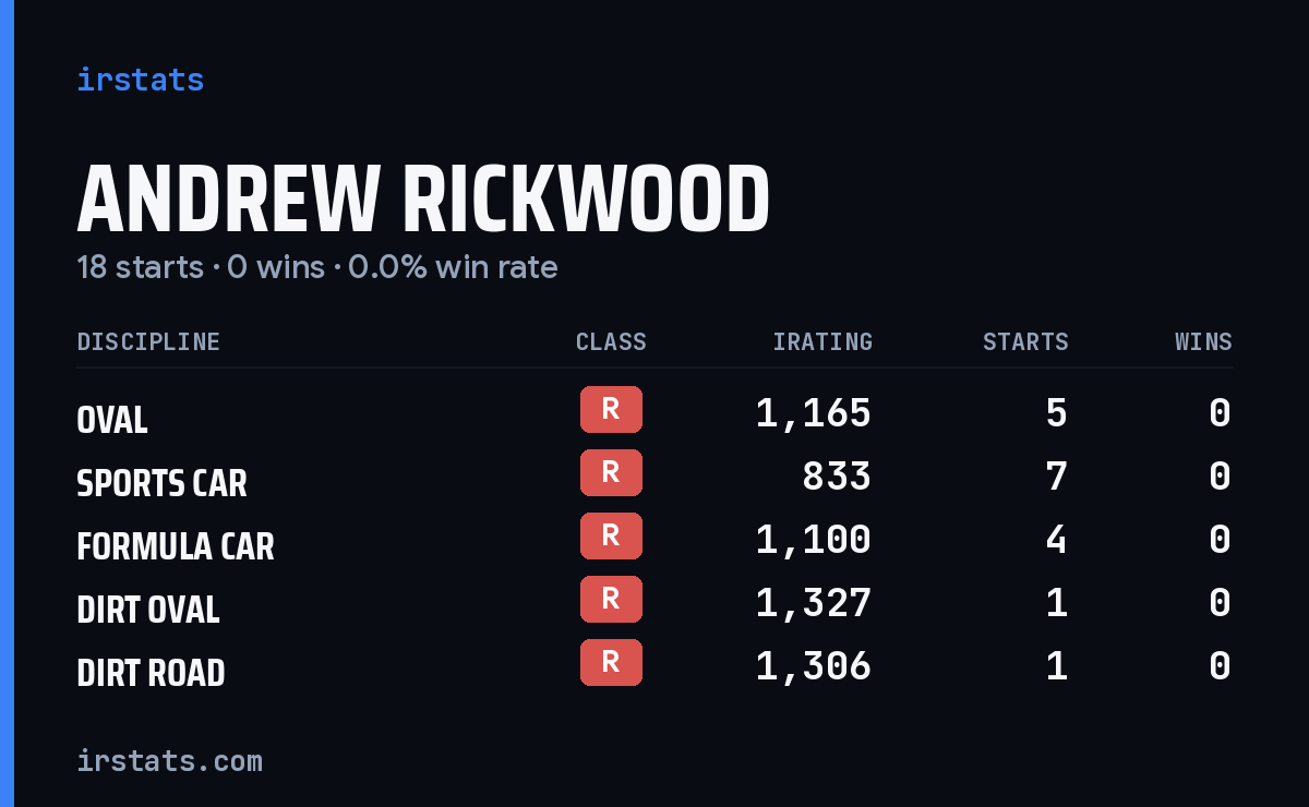Andrew Rickwood iRacing stats card