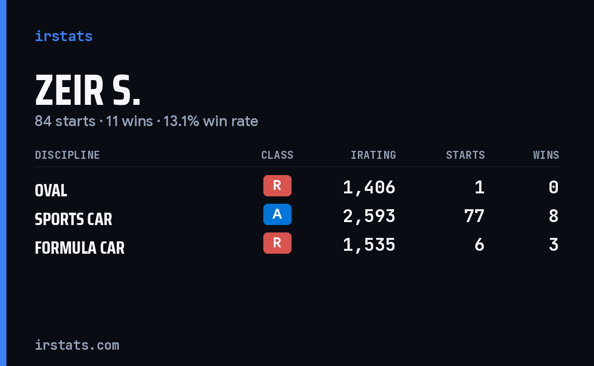Zeir S. iRacing stats card
