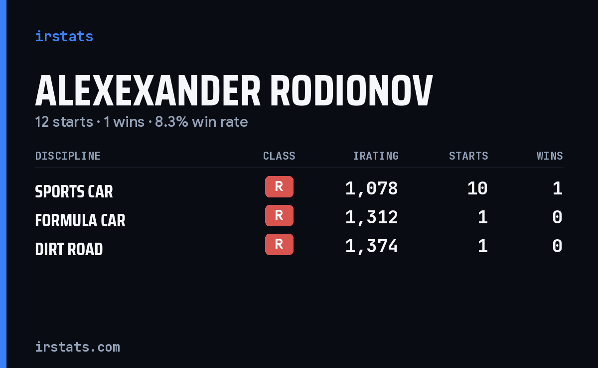 Alexexander Rodionov iRacing stats card