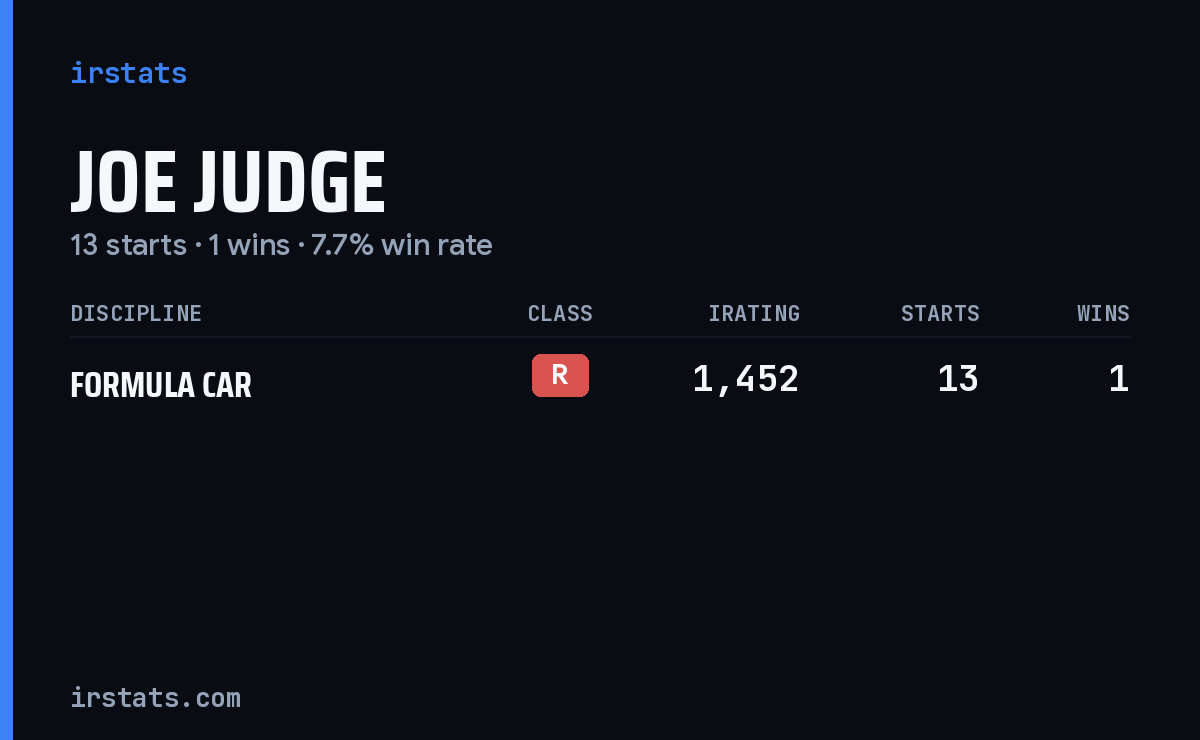 Joe Judge iRacing stats card