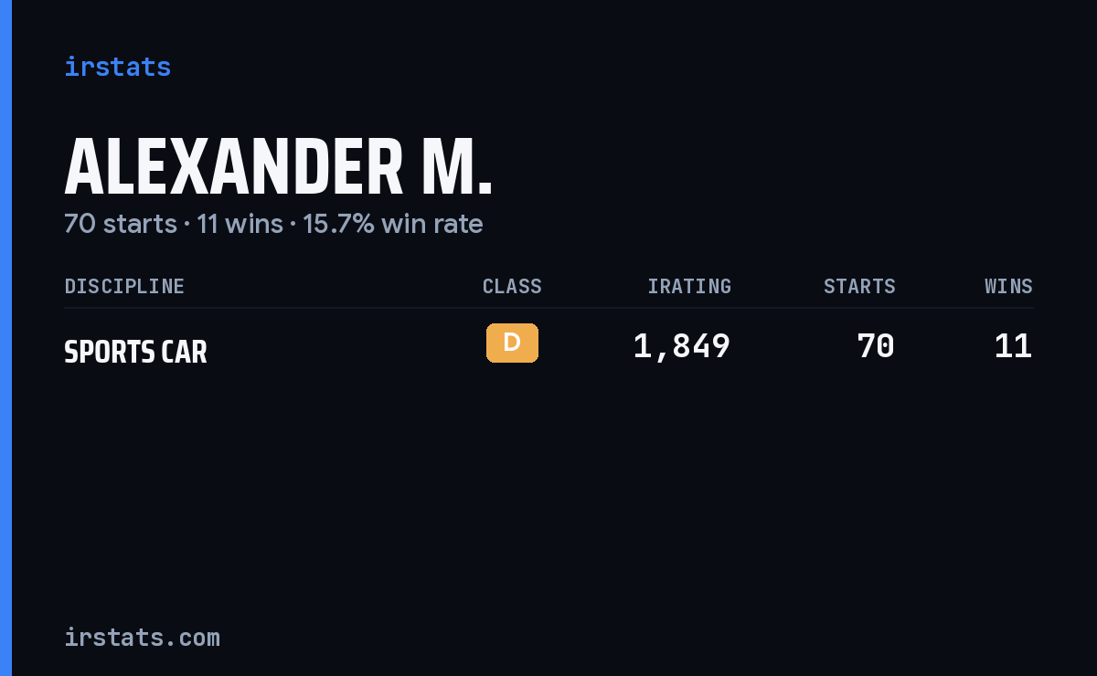 Alexander M. iRacing stats card