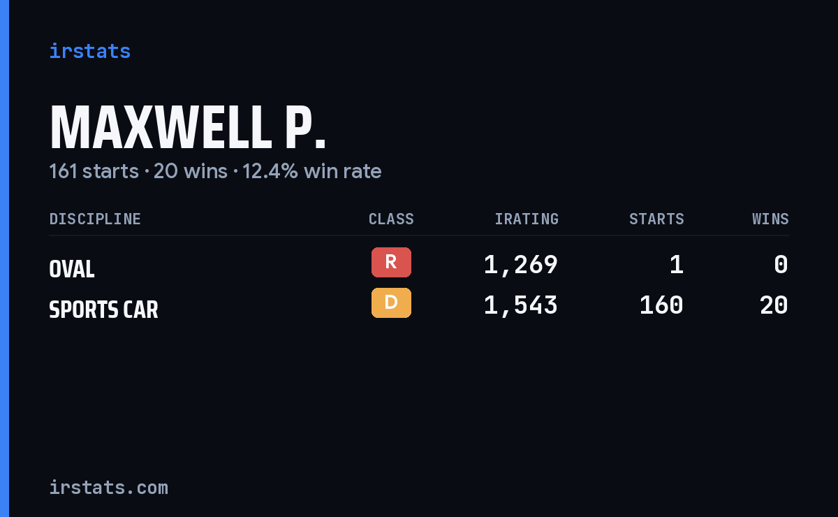 Maxwell P. iRacing stats card