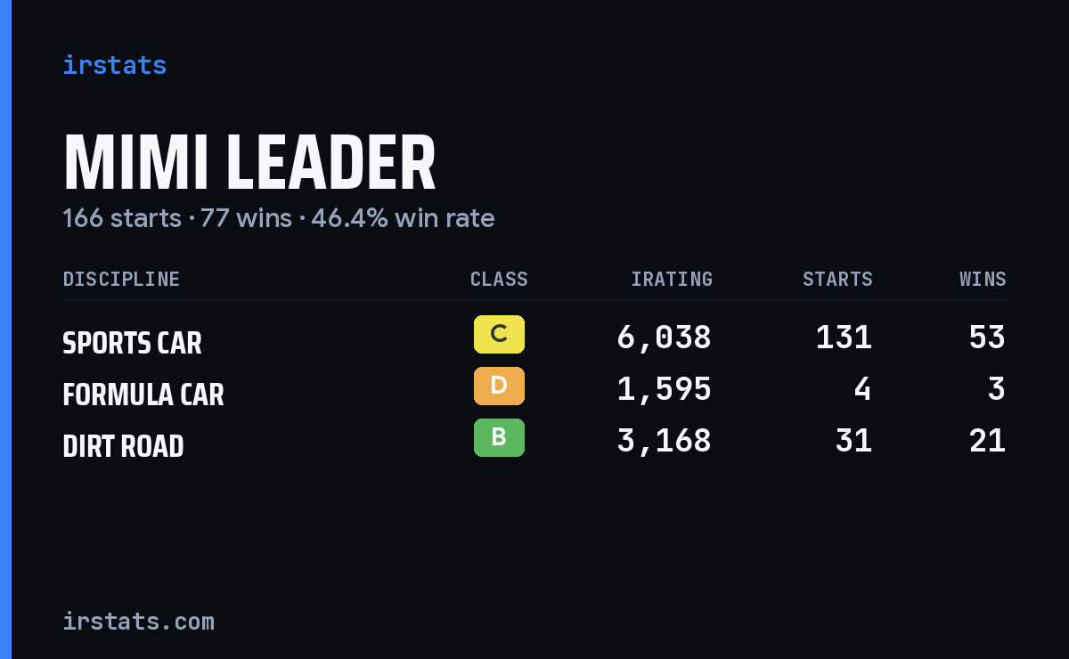 Loading... iRacing stats card