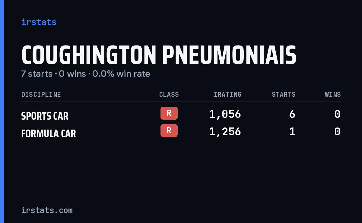 Coughington Pneumoniais iRacing stats card