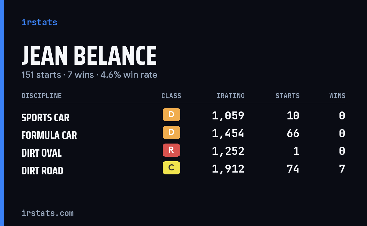 Loading... iRacing stats card
