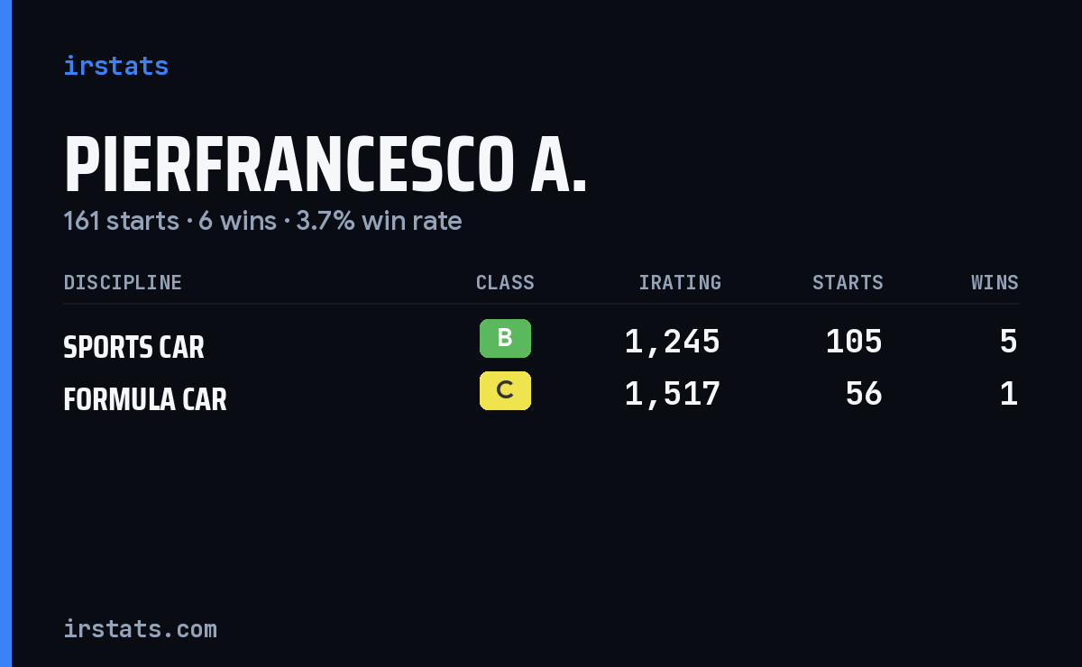 Pierfrancesco A. iRacing stats card